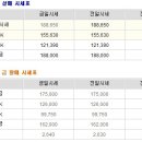 2/19일 금시세 서울종로예물 공장직영 대전예물 할인점 종로귀금속 이미지