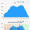 강원도 정선 민둥산 《약수암(삼내약수)~지억산~돌리네쉼터~민둥산~쉼터~증산초~민둥산주차장》gpx [참고용] 이미지