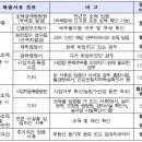 E2 비자에서 F6 로 체류자경 변경 후기