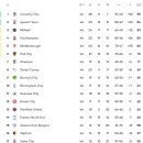 [오피셜] 25/26 EFL 챔피언십 최종순위 이미지