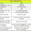 SKT '제휴 업체', KT '할인 편의점' 최다 보유 이미지