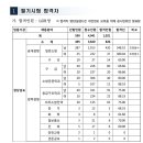 2019 경남 소방공무원 채용 필기시험 합격선 이미지