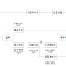 부영사무기 | 한국사능력검정시험 학습일기 10일차