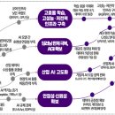 [2023 DAILY PICK 제185호] '미래혁신을 이끌 초격차 기술 확보전략, ‘인공지능·첨단바이오 전략로드맵’ 수립' 등 이미지