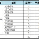 2018년도 지방직 9급 공무원 한국사 출제범위와 문제풀이
