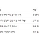 한국과 서양의 이혼 사유 차이 이미지
