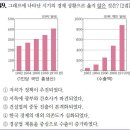 21회 고급 49번 해설(1960년대의 경제 상황) 이미지