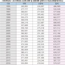 (단순 궁금증) 연도별 대입 응시인원/대입 모집정원 이미지
