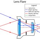 Lens Flare(렌즈 플레어)과 사진 이미지