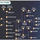 제일정보통신(주) | 2026년 방송통신대학교 편입 합격 및 수강신청