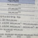 소득세 사업소득 단순경비율 질문입니다 이미지