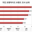 일등치킨 네이버블로그