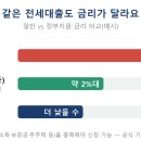 우리집원 | 전세 대출 이자 줄이기, 대환대출로 갈아타 월 18만 원 아낀 우리 집 후기