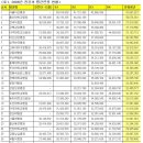 2006년 각 병원별 전공의 평균연봉 현황 이미지