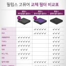 용제카센타 | 필립스차량용공기청정기 한달사용후기