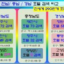 관광적자 14조원 10년 이면 140조원이 됩니다. 지역경제 활성화와 청년 일자리 창출을 위해 관광산업이 성장동력이 될수 있습니다 이미지