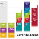 Cambridge English Scale (캠브리지 영어 단어 등급) 이미지