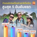 [태국 뉴스] 8월 7일 정치, 경제, 사회, 문화 이미지