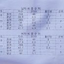 2025 무진장 그라운드골프대회 우승 이미지