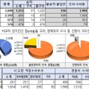 경찰 부패비리 특별단속 결과, 총 3,840명 단속‧1,253명 송치(구속31명) 이미지