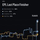 EPL 맨시티 강등확률 근황 이미지
