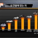 내 연봉에 맞는 차? 이미지