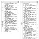 수술비Ⅱ(1-5종)보장 특별약관[판매개시일:2025-10-01, 무배당 알파Plus보장보험2509] 이미지