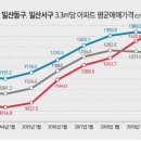 고양 창릉신도시 발표 1년…아파트값 덕양 뜨고, 일산 지고 이미지