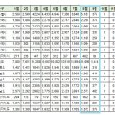 [아파트미] 구미시 실거래 푸르지오캐슬B단지 5.8억 문성레이크자이 4.87억 등 이미지