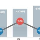 삼전닉스 2배 ETF로 몰려가…코스닥은 쳐다도 안본다 이미지
