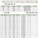 [스피드]2024 국가대표 후보선수 동계 합숙훈련-공지/지도자 및 선수명단(2024.02.14 대한빙상경기연맹) 이미지