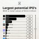 데카콘 | 🚀 3.6조 달러 규모의 IPO 대기 행열: 왜 데카콘들은 상장을 미루는가?