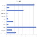 [공공데이터] 대전광역시 동구 체육시설업 현황