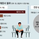 그냥 심심해서요. (25240) 위기징후’ 탈북민 243명 ‘무직’ 55% 이미지