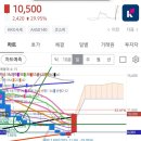 코오롱모빌리티그룹(주) | 코오롱모빌리티그룹, 자회사 편입 기대감과 품절주 효과로 상한가 폭발
