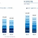 [머니투데이] 엔씨, 리니지W 선방에 깜짝 실적…내년 신작 TL 기대감 &#39;쑥&#39; 이미지