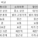 성보유통 | AI시대 유통환경 변화예측 및 대응 전략방향 수립