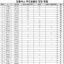 감동주는 원진버스의 주인공 현황 및 관리 계획 이미지