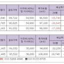 둔촌주공 이주기간 마지막 날에 단지 투어를 하다, 향후 재건축 일정 및 둔촌주공 매매 시세를 알아보다. 이미지