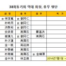 38회동기회 역대 회장, 총무 명단 & 38회 동기회 모임 소개 (안내) 이미지