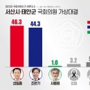 [서산시,태안군]성일종 46.3% 조한기 44.3% 이미지