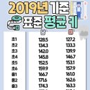 2019년 기준 청소년 평균 키 이미지