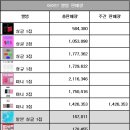 아이브 IVE EMPATHY 앨범 써클차트 142만장 돌파 및 국내 앨범 총 판매량 1천만장 돌파 이미지