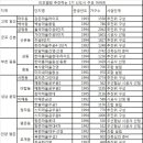 1기 신도시 아파트 리모델링에 빠지다 이미지