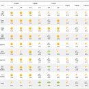 3/9(일)~3/14(금)까지 전국날씨 중기예보 이미지