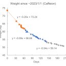 올해초부터 시작한 다이어트 후기 (현재 진행중, ~ -22 kg) 이미지