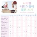 나라별 해외여행하기 좋은 계절 이미지