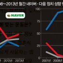 네이버와 다음 정치 성향 분석 이미지