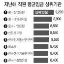 기업은행 직원의 평균연봉이 8500만원이네요.. 이미지