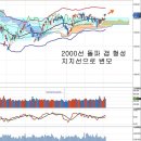 유동성 장세의 특징과 코스피 이미지